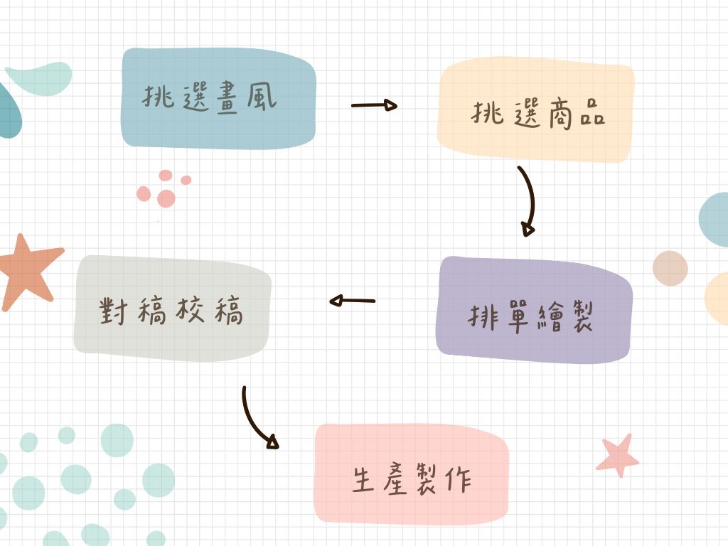 MiniGarden 手繪客製化訂製流程｜輕鬆 5 步驟完成您的專屬設計